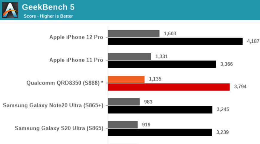 Geekbench 5 CPU benchmark results Image Credit: AnandTech