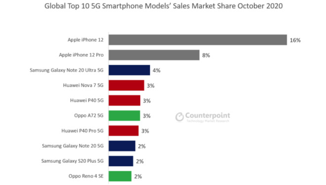 The market share of 5G smartphones in October 2020 [via Counterpoint]