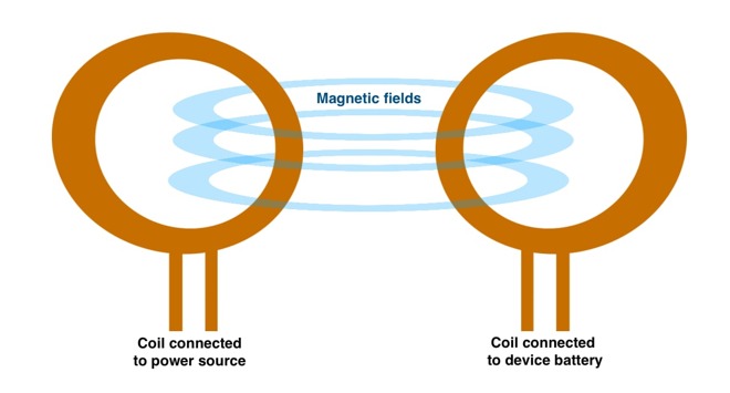 Inductive charging uses two wire coils, where electricity run through one creates a magnetic field, which can generate a current in a second nearby coil.