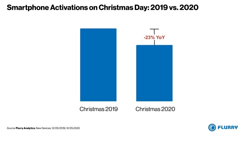 The Top Nine Smartphones Activated on Christmas Were iPhones