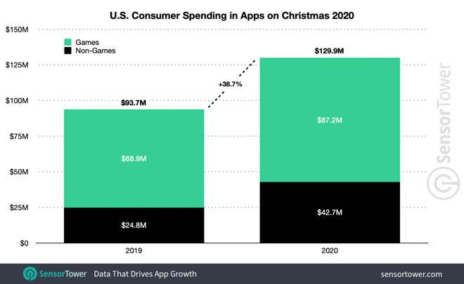 Christmas 2020 mobile-app spending