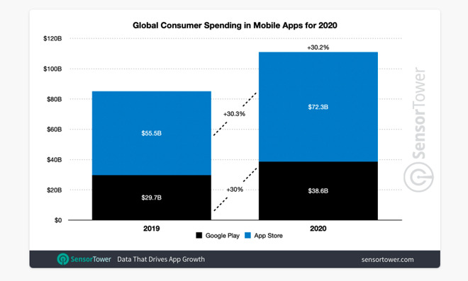 App Store earns $72.3 billion in 2020, almost double Google Play revenues |  AppleInsider