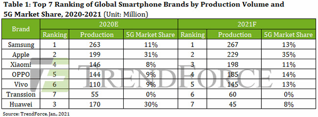 TrendForce's rankings and forecasts for smartphone production in 2021