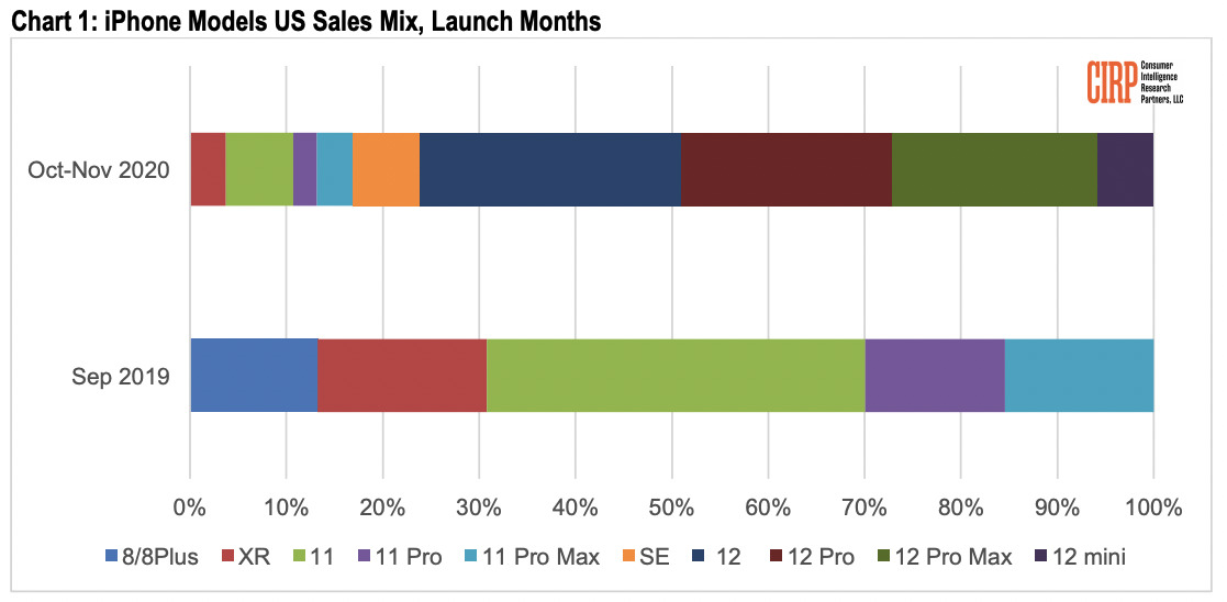 A graph showing iPhone sales distribution in the fall post-launch period of 2020 and 2019 [CIRP]