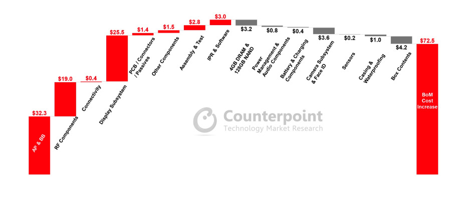 Counterpoint's breakdown of its Bill of Materials estimates for the iPhone 11 and iPhone 12