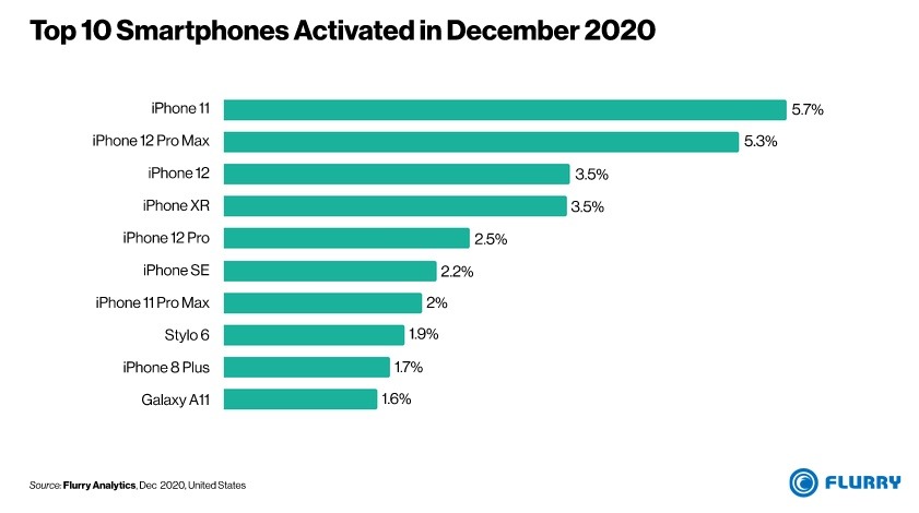 Apple takes biggest share of smartphone activations in December 2020 ...