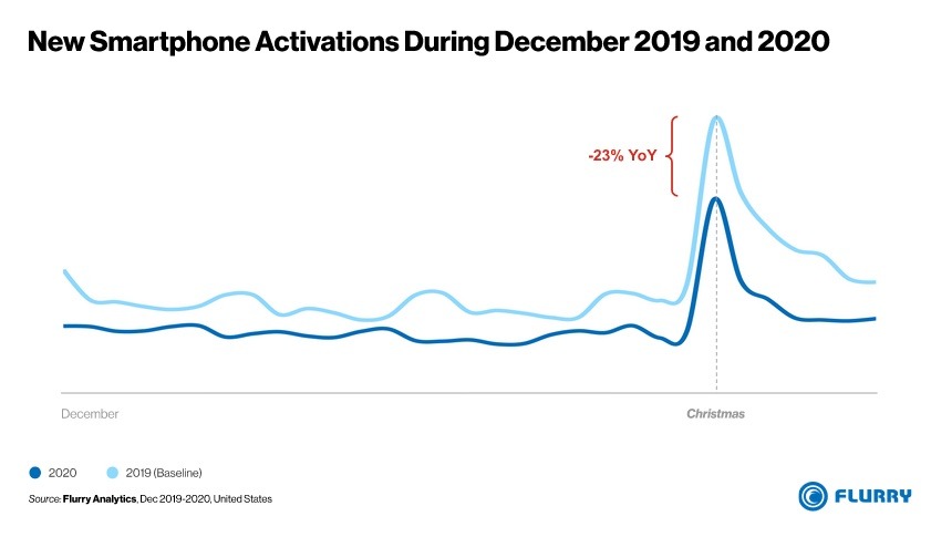 Apple Takes Biggest Share of Smartphone Activations in December 2020