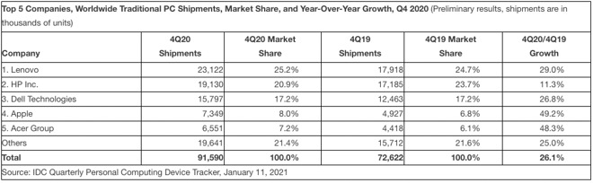 IDC data on global PC shipments in Q4 2021