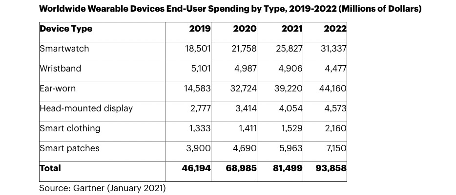 Wearable Sales to Grow 18.4 Percent Globally in 2016: Gartner | Technology  News