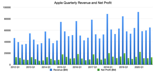 Apple's quarterly reported revenue and net profit, as of Q4 2020