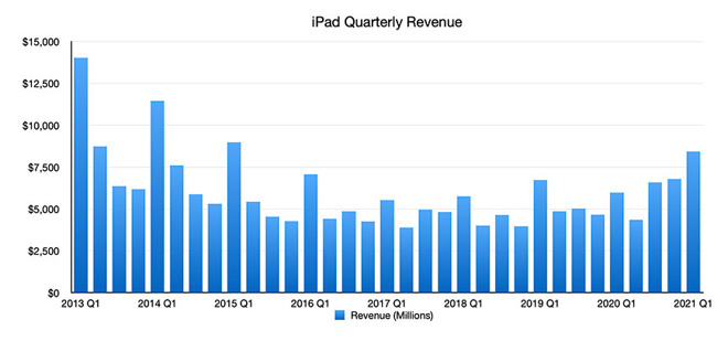 iPad Graph