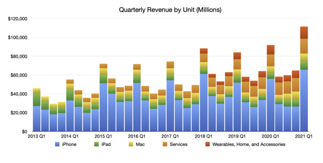 Quarterly revenue by unit