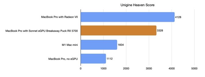 Unigine Heaven benchmark scores.