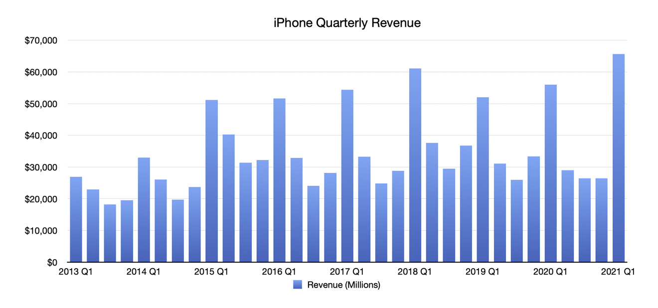 Quarterly iPhone revenue