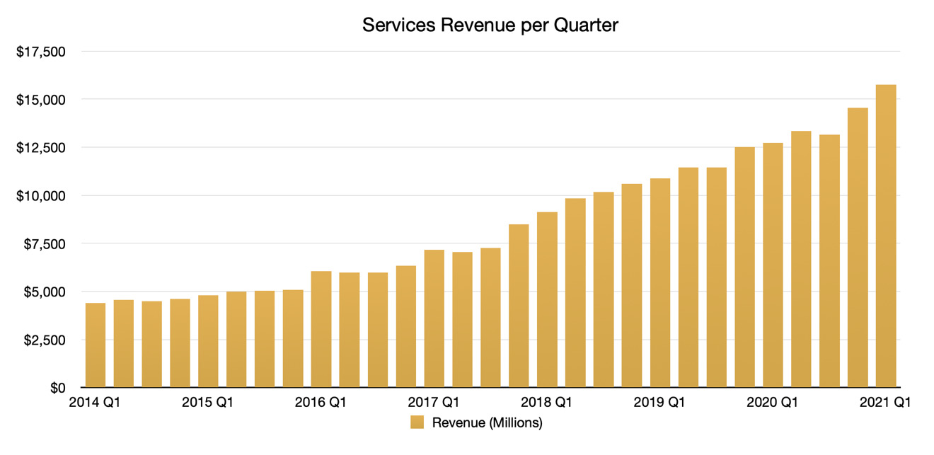 Apple's quarterly Services revenue
