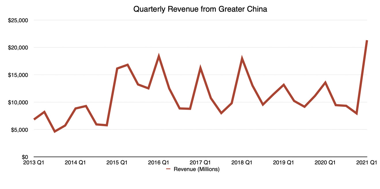 Apple's quarterly revenue from Greater China