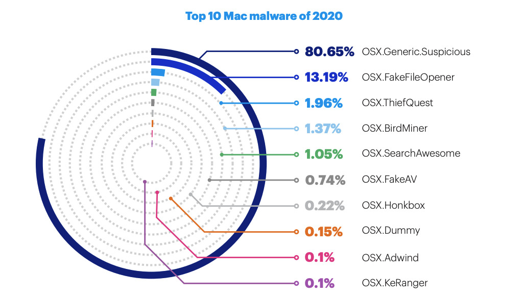 malwarebytes for mac issues