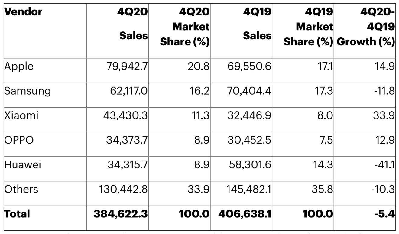 Worldwide Top 5 Smartphone Sales to End Users by Vendor in 4Q20 (Thousands of Units) [via Gartner]