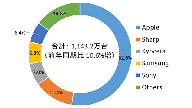 Apple captured 52.6% of Japanese mobile shipments in Q4 2020