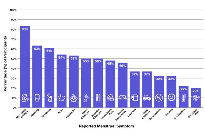 A graph showing percentages of participants experiencing menstrual symptoms [via Harvard]