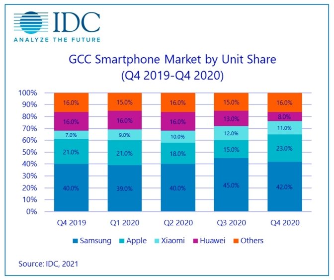 A chart showing the market shares of Apple, Samsung, and others in the GCC smartphone market [via IDC]