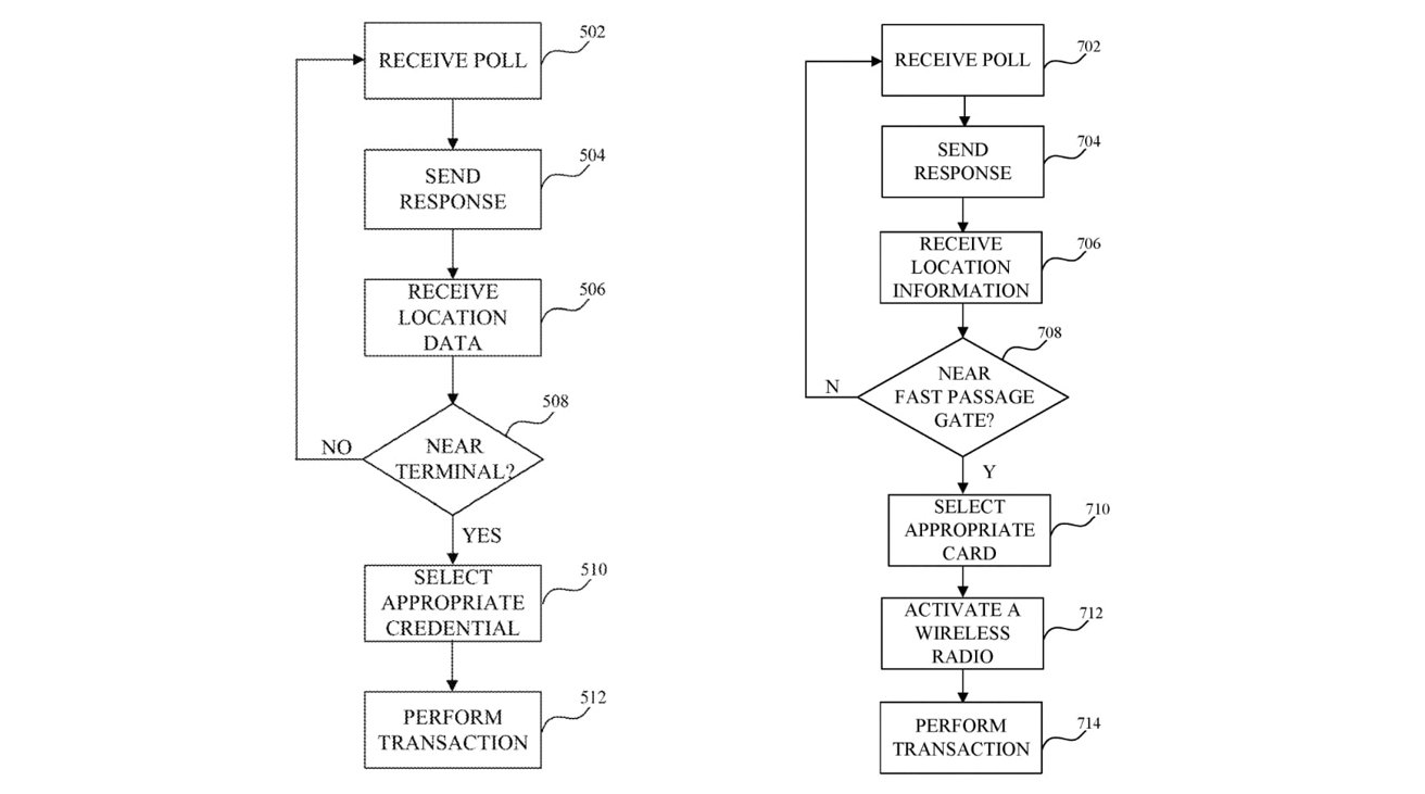 Example flowcharts from the patent for credential selection ahead of a transaction