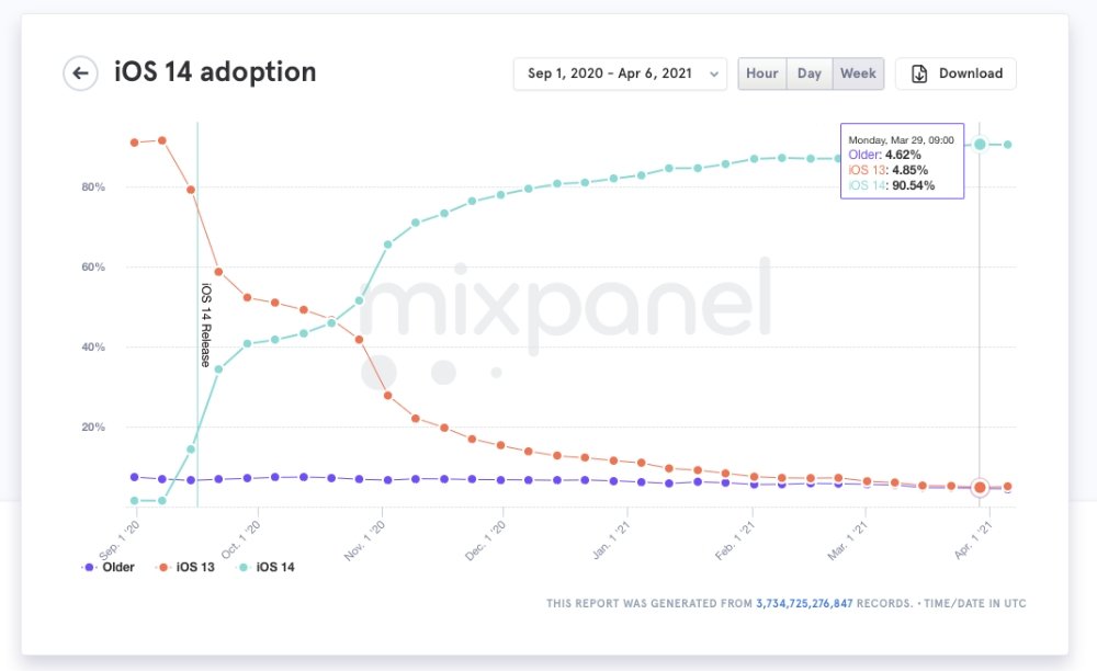 Estimated iOS 14 adoption (source: Mixpanel)