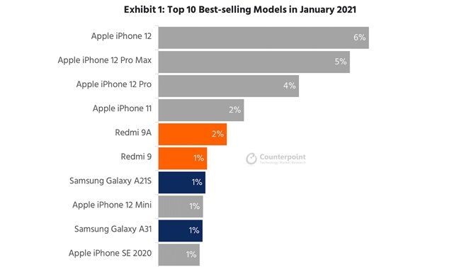 Top Sellers From January