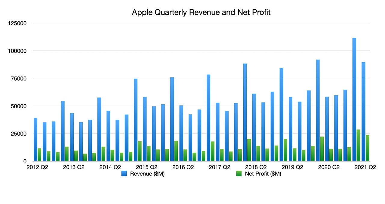 Apple Posts Record $89.6B in Q2 Revenue on Back of Across-the-board Growth