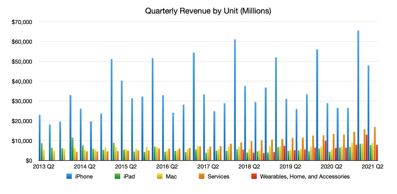 Apple Posts Record $89.6B in Q2 Revenue on Back of Across-the-board Growth