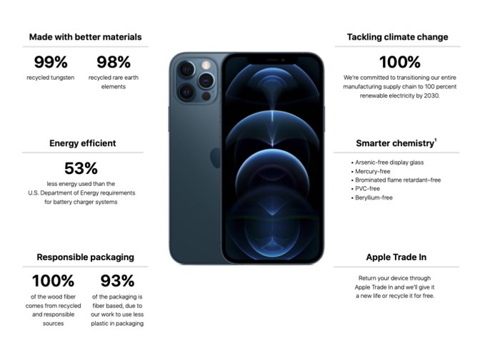Apple's new report breaks down the energy savings and recycling used in products such as the iPhone 12 Pro
