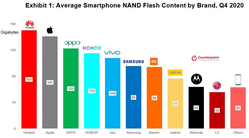 Average smartphone capacities in Q4 2020 [Counterpoint Research]