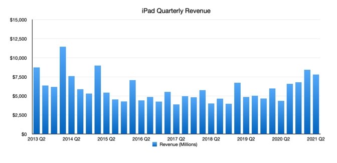 iPad Quarterly Earnings