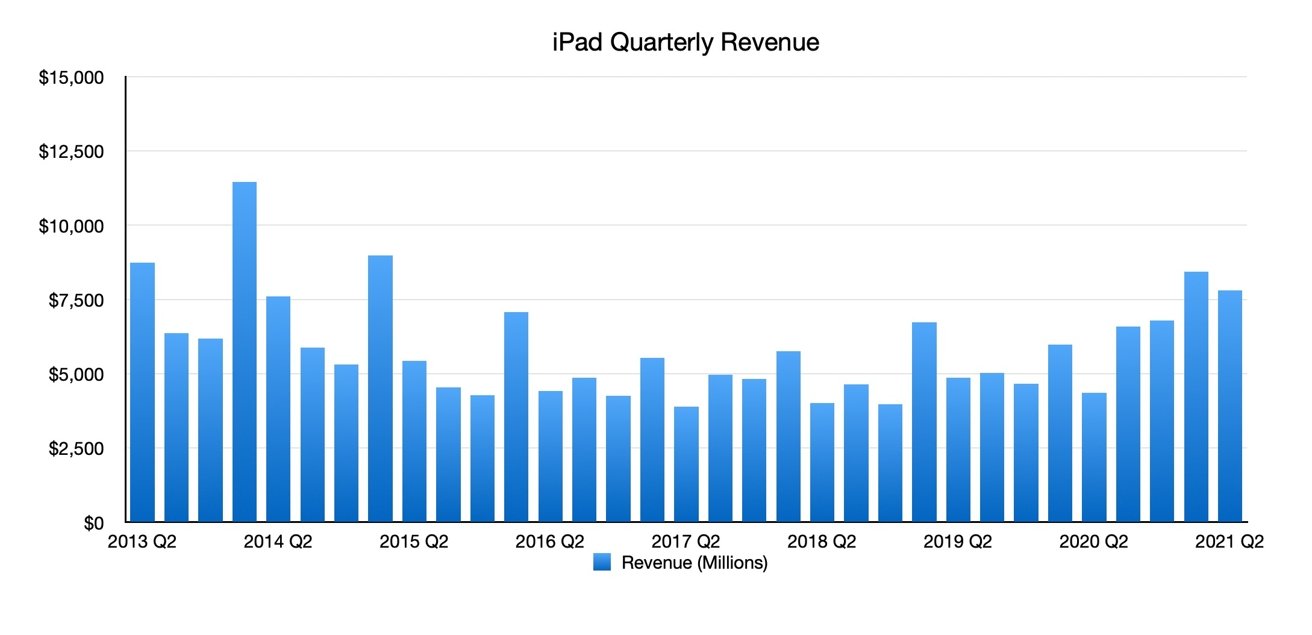 iPad Quarterly Earnings