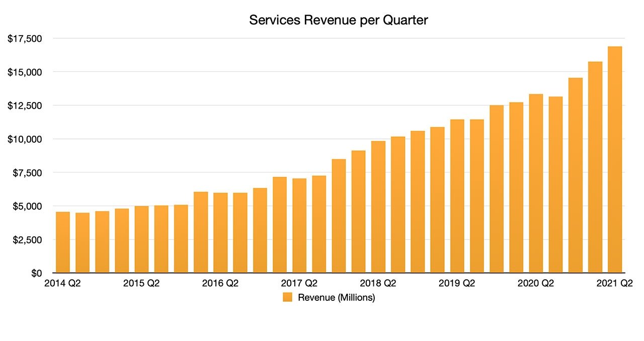 Services Graph