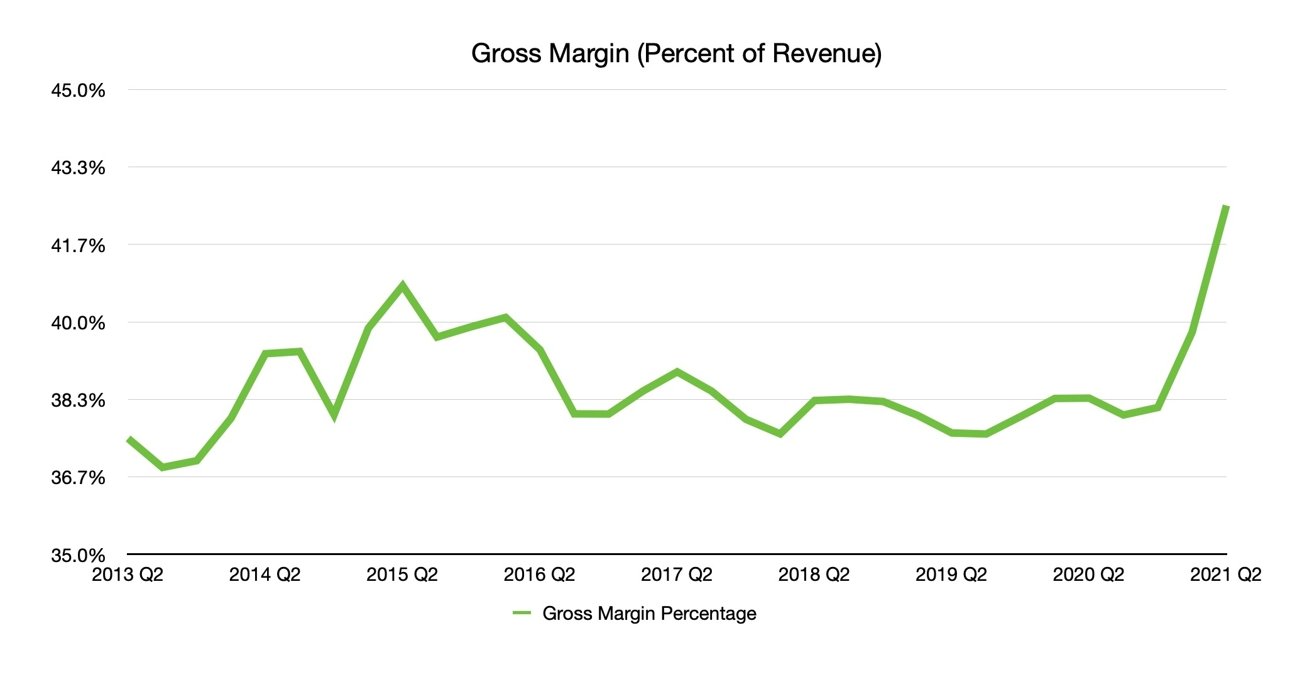 Apple Gross Margin