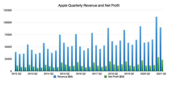 Apple Quarterly Revenue and Net Profit