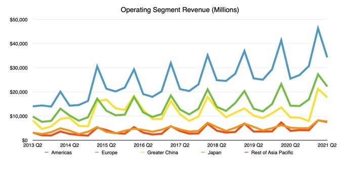 Operating Segment Revenue