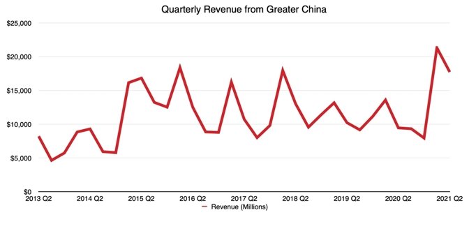 China Quarterly Revenue