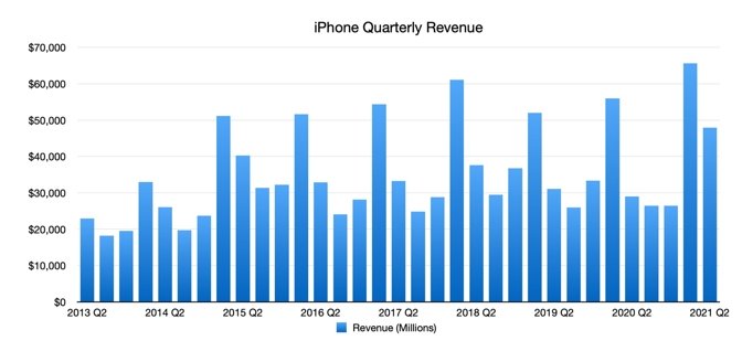 iPhone Quarterly Revenue