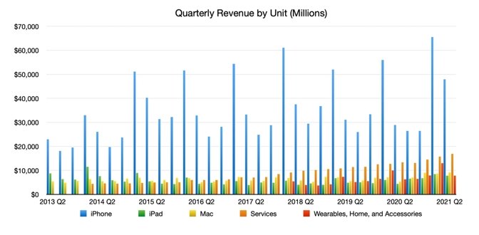 Quarterly Revenue by Unit