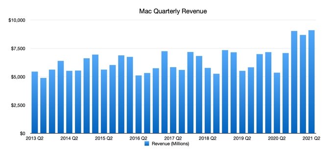 Mac Quarterly Revenue