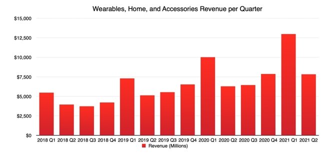 Wearables, Home, and Accessories Quarterly Revenue