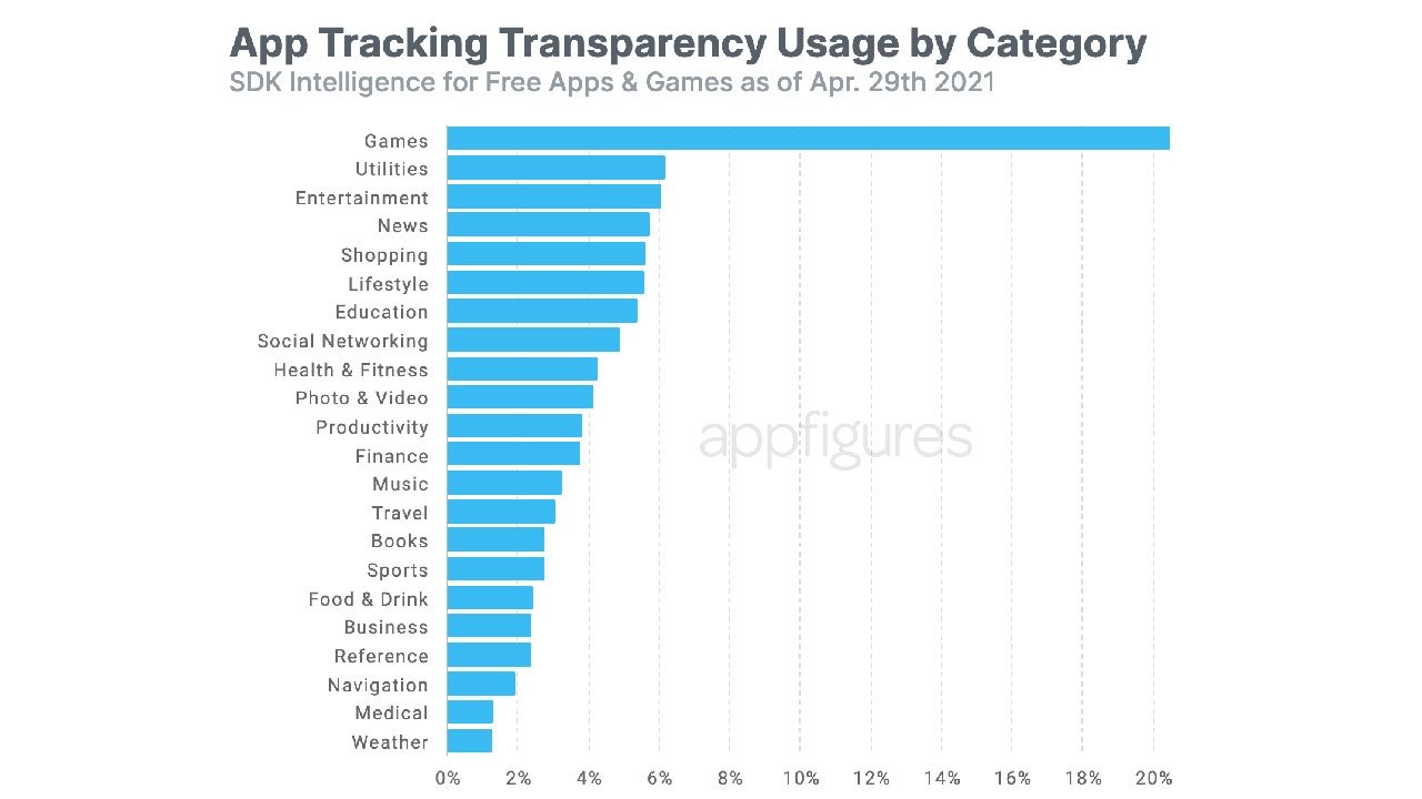 Nearly 10K iOS apps have enabled App Tracking Transparency prompt, report  says | AppleInsider