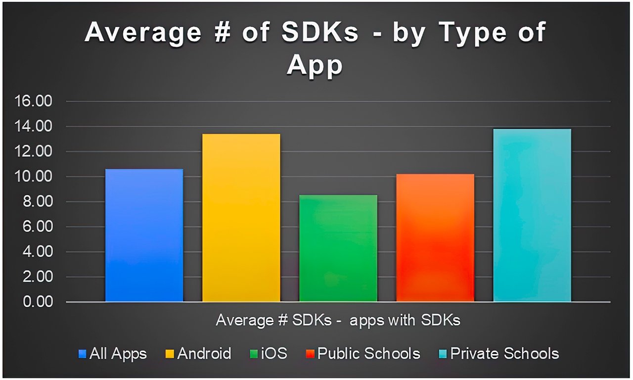 The study found Android used more SDKs