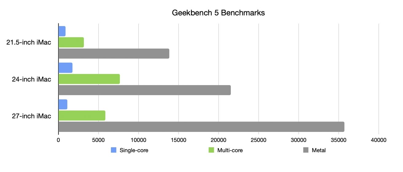 The results of the 24-inch iMac against the base models of the 21.5-inch 4K and 27-inch iMacs