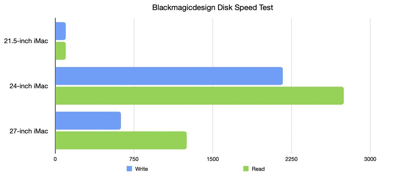 Disk speed results certainly show Apple is forging ahead with its storage speeds. 