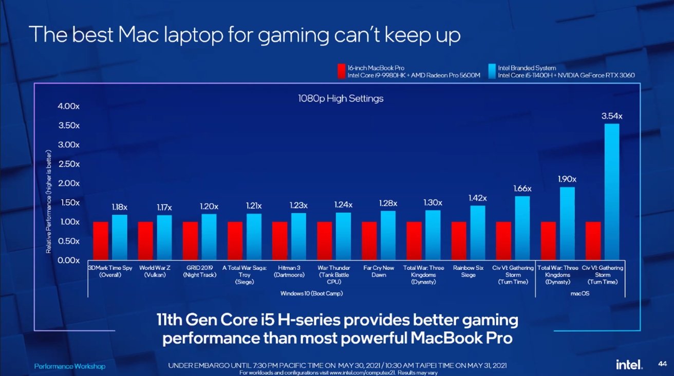 Intel compared an Intel-based MacBook Pro using year-old hardware against its own creation.