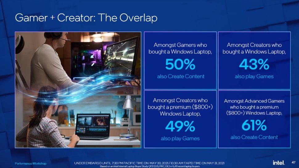 Intel's Gamer-Creator overlap slide tries to directly link the two types of computer usage.