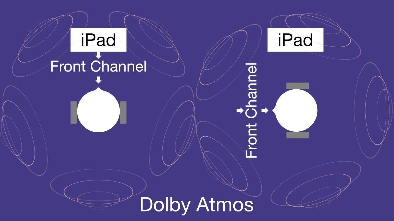 Dolby Atmos follows your head instead of your device.